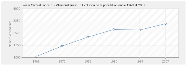 Population Villemoustaussou