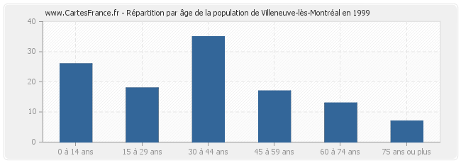 Répartition par âge de la population de Villeneuve-lès-Montréal en 1999