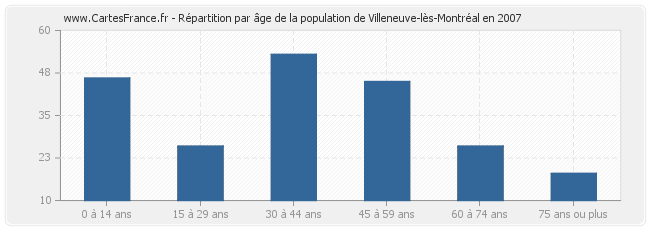 Répartition par âge de la population de Villeneuve-lès-Montréal en 2007