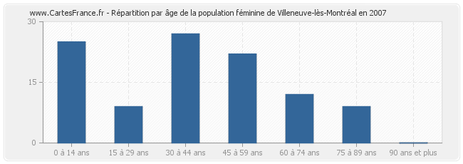 Répartition par âge de la population féminine de Villeneuve-lès-Montréal en 2007