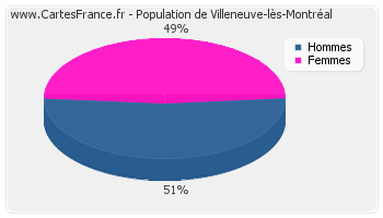 Répartition de la population de Villeneuve-lès-Montréal en 2007
