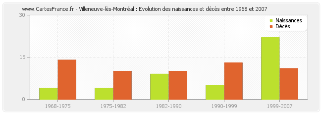 Villeneuve-lès-Montréal : Evolution des naissances et décès entre 1968 et 2007