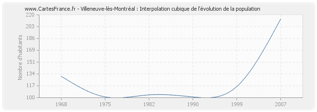 Villeneuve-lès-Montréal : Interpolation cubique de l'évolution de la population