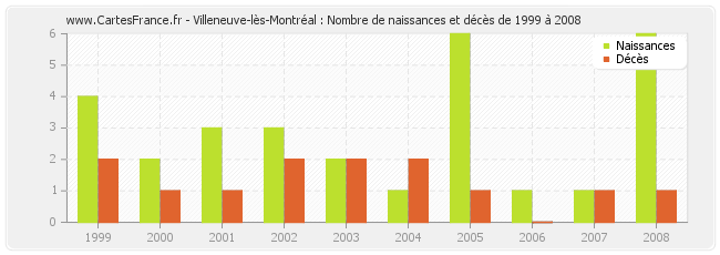 Villeneuve-lès-Montréal : Nombre de naissances et décès de 1999 à 2008