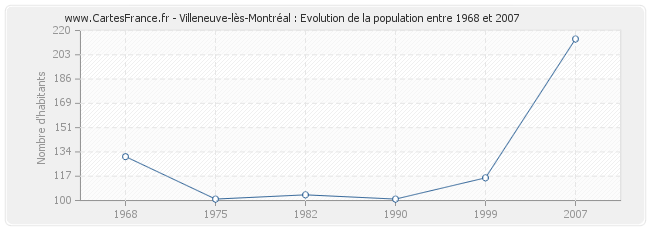 Population Villeneuve-lès-Montréal