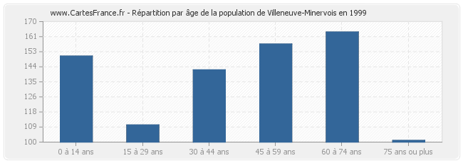Répartition par âge de la population de Villeneuve-Minervois en 1999