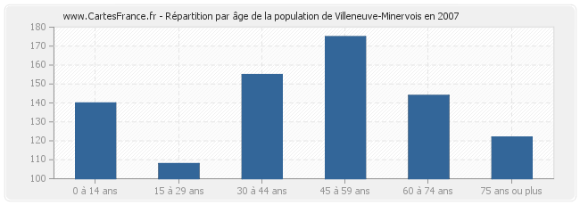 Répartition par âge de la population de Villeneuve-Minervois en 2007