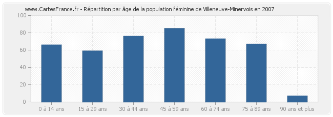 Répartition par âge de la population féminine de Villeneuve-Minervois en 2007