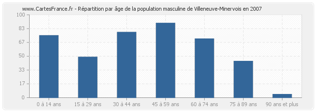 Répartition par âge de la population masculine de Villeneuve-Minervois en 2007