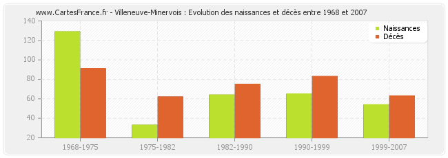 Villeneuve-Minervois : Evolution des naissances et décès entre 1968 et 2007