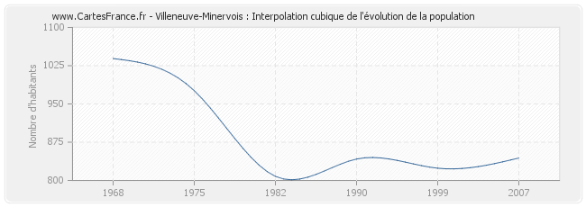 Villeneuve-Minervois : Interpolation cubique de l'évolution de la population