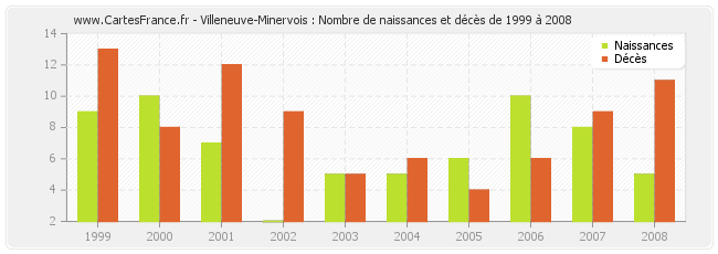 Villeneuve-Minervois : Nombre de naissances et décès de 1999 à 2008