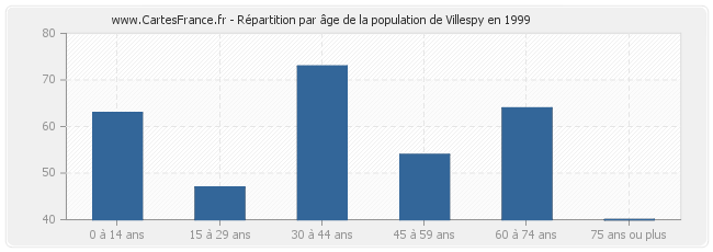 Répartition par âge de la population de Villespy en 1999
