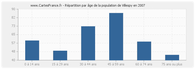 Répartition par âge de la population de Villespy en 2007