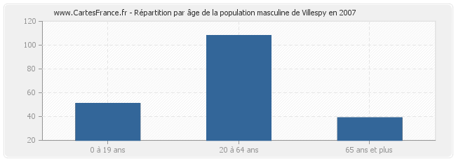 Répartition par âge de la population masculine de Villespy en 2007