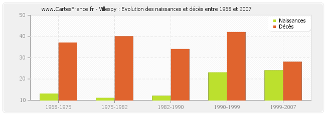 Villespy : Evolution des naissances et décès entre 1968 et 2007