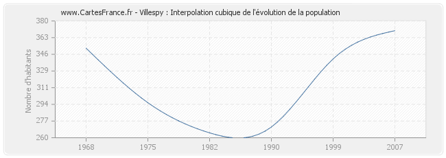 Villespy : Interpolation cubique de l'évolution de la population