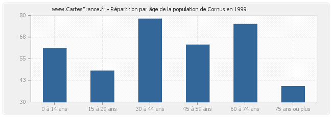 Répartition par âge de la population de Cornus en 1999