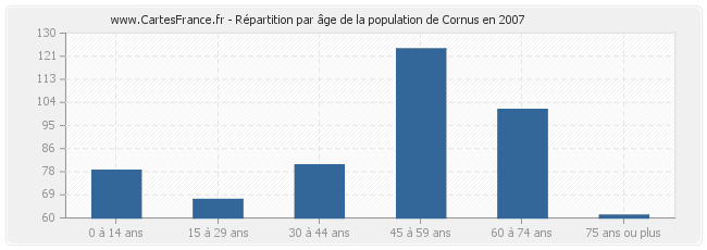 Répartition par âge de la population de Cornus en 2007