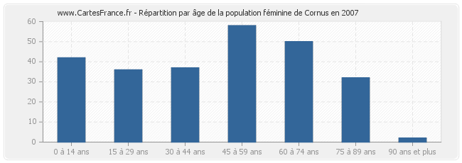 Répartition par âge de la population féminine de Cornus en 2007