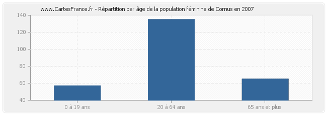 Répartition par âge de la population féminine de Cornus en 2007