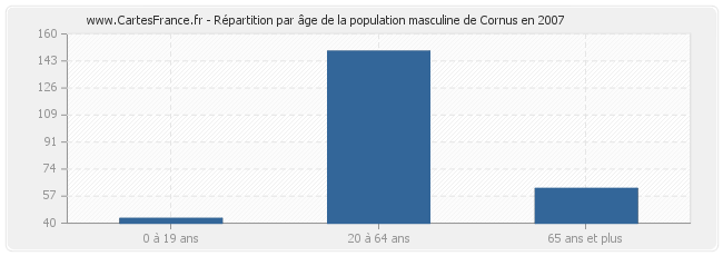 Répartition par âge de la population masculine de Cornus en 2007