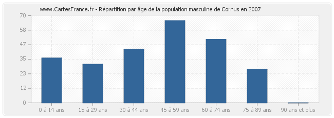 Répartition par âge de la population masculine de Cornus en 2007