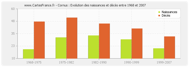 Cornus : Evolution des naissances et décès entre 1968 et 2007