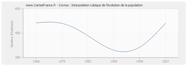 Cornus : Interpolation cubique de l'évolution de la population