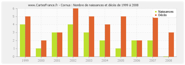 Cornus : Nombre de naissances et décès de 1999 à 2008