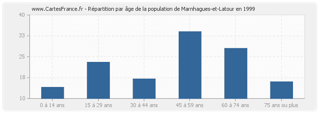 Répartition par âge de la population de Marnhagues-et-Latour en 1999