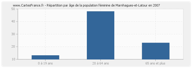 Répartition par âge de la population féminine de Marnhagues-et-Latour en 2007