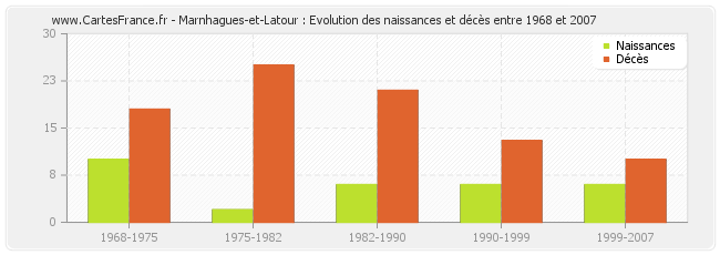 Marnhagues-et-Latour : Evolution des naissances et décès entre 1968 et 2007