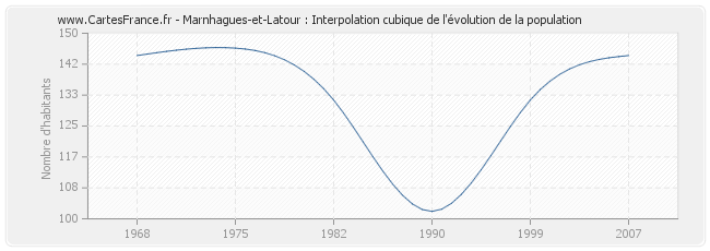 Marnhagues-et-Latour : Interpolation cubique de l'évolution de la population