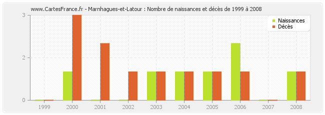 Marnhagues-et-Latour : Nombre de naissances et décès de 1999 à 2008