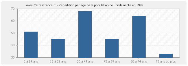 Répartition par âge de la population de Fondamente en 1999