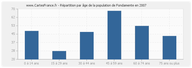 Répartition par âge de la population de Fondamente en 2007