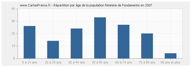 Répartition par âge de la population féminine de Fondamente en 2007