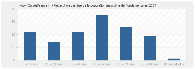 Répartition par âge de la population masculine de Fondamente en 2007