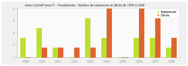 Fondamente : Nombre de naissances et décès de 1999 à 2008