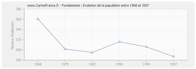 Population Fondamente