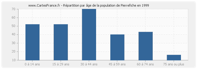 Répartition par âge de la population de Pierrefiche en 1999