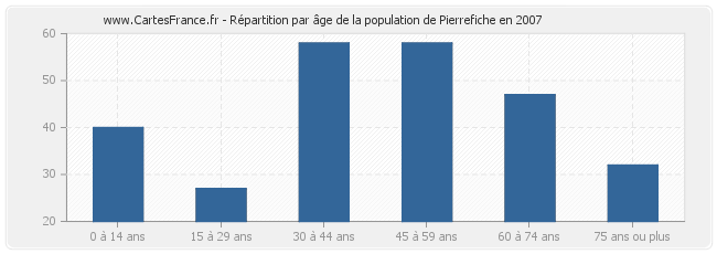 Répartition par âge de la population de Pierrefiche en 2007