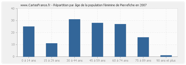 Répartition par âge de la population féminine de Pierrefiche en 2007