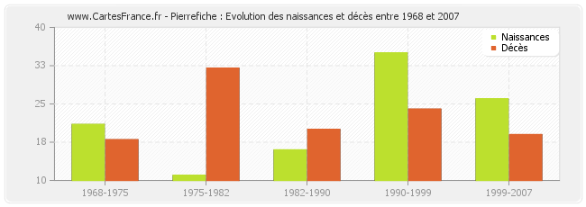 Pierrefiche : Evolution des naissances et décès entre 1968 et 2007