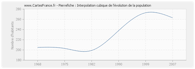 Pierrefiche : Interpolation cubique de l'évolution de la population