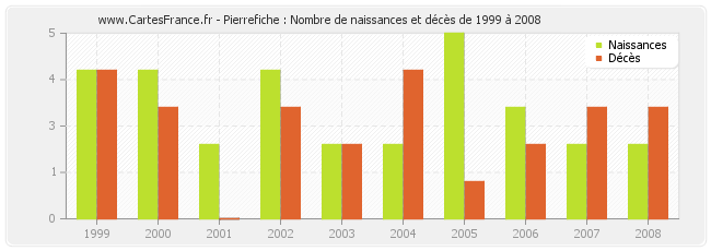 Pierrefiche : Nombre de naissances et décès de 1999 à 2008