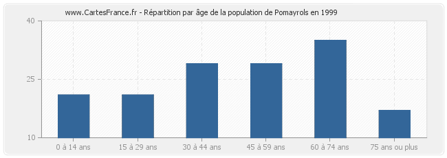 Répartition par âge de la population de Pomayrols en 1999