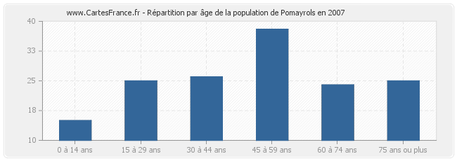 Répartition par âge de la population de Pomayrols en 2007