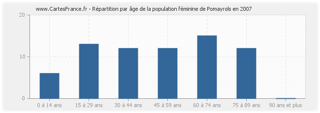 Répartition par âge de la population féminine de Pomayrols en 2007